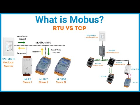 Βίντεο: Τι είναι ο πελάτης Modbus TCP;
