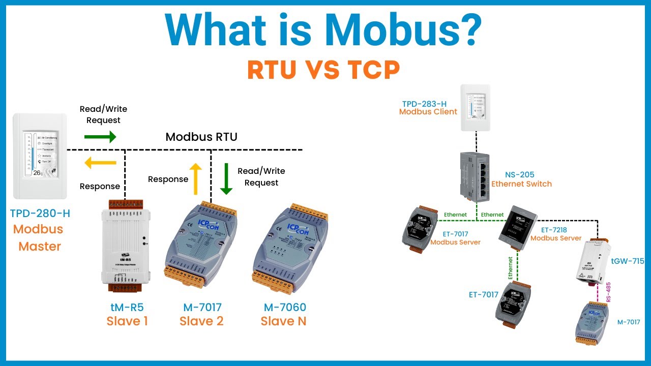 What is Modbus? | Modbus RTU vs TCP