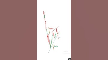 Candlestick Patterns I Rising Wedge Bearish Continuation I #stockmarkets #shorts #priceaction