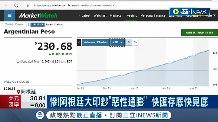 一次升息97%! 阿根廷"通貨膨脹破百"全球第三高 大印鈔票"惡性通膨"阿根廷外匯存底快見底｜記者 林芷綺｜【國際局勢】20230516｜三立iNEWS - 天天要聞