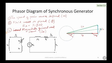 Synchronous Generator Operating alone: Phasor diagrams, Power and Torque