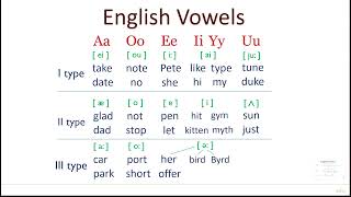 2. English Vowels | Ingliz tili unli harflari - Ingliz unli harflarini o'qilish qoidalari