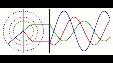 Graphing the Sine and Cosine Functioins