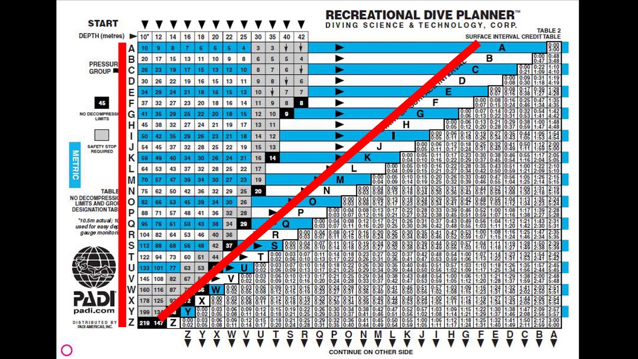 دورة غواص المياه المفتوحه - الفصل الرابع - جداول الغوص الترفيهي