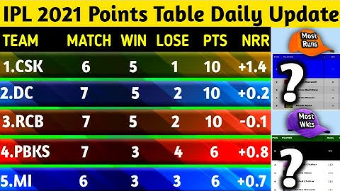IPL 2021 Points Table After PBKS vs RCB Match 26 | IPL 2021 Orange Purple Cap Update | Points Table