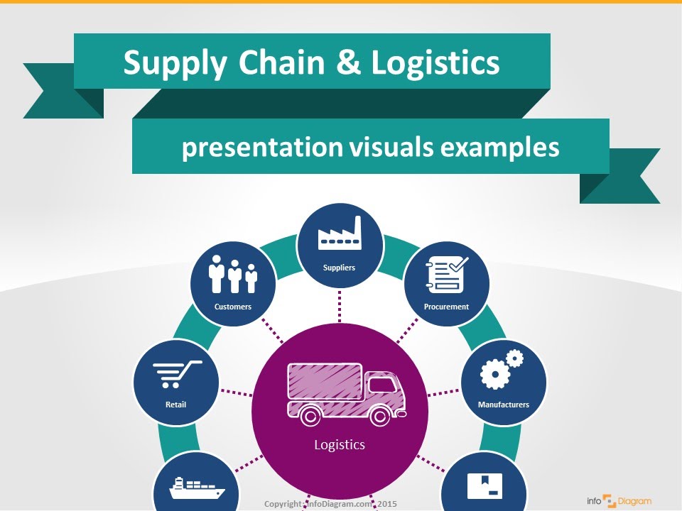 ppt presentation on logistics and supply chain management