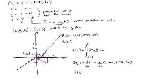 The Arc Length Function by Example