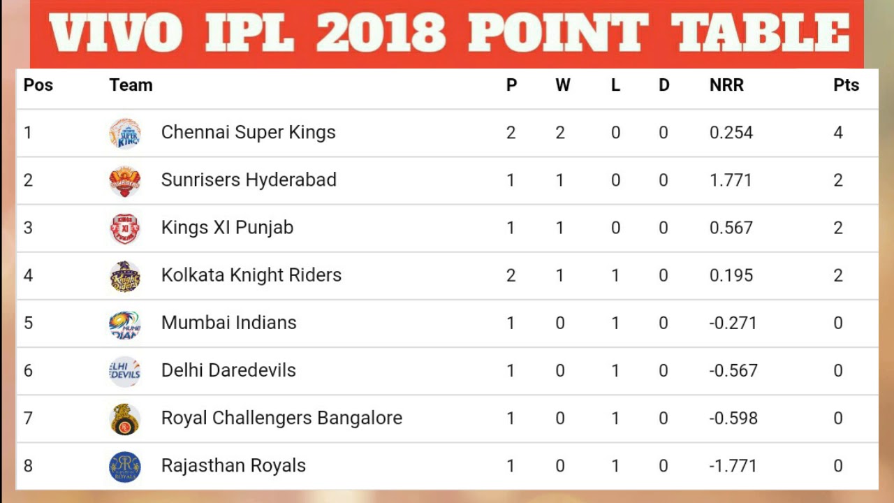 Vivo Ipl Point Table List.