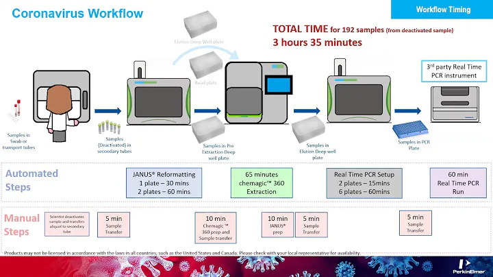 COVID-19 ECHO Session #16: Manufacturers of Molecular Diagnostics Tests: PerkinElmer and Pro-Med
