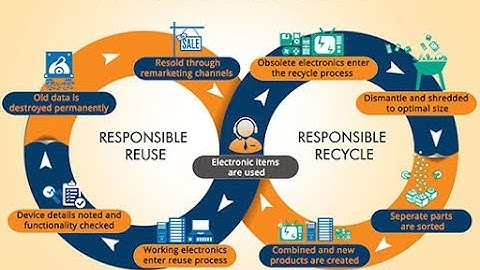 E-Waste Management: Why It Matters Now More Than Ever (40 Minutes)