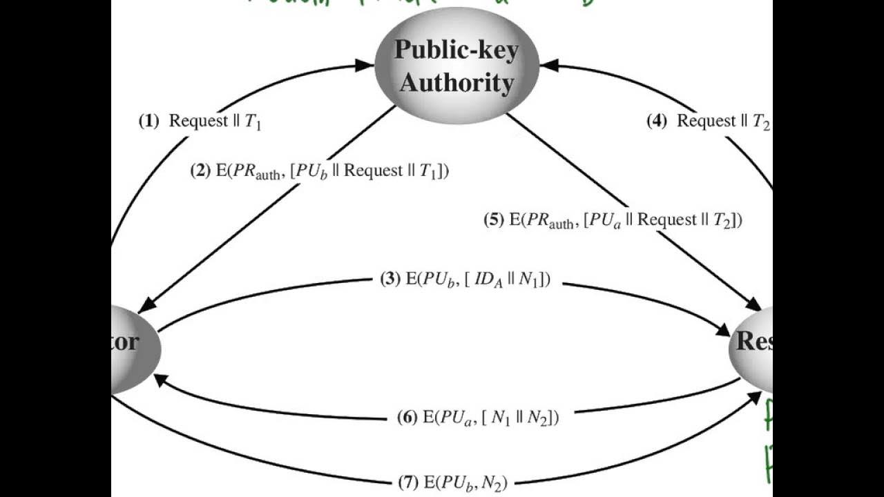 Authority message. Public Key. Public-Key cryptography. Distribution Key. Ключ дистрибуции гринплам.