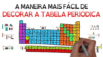 Como decorar a tabela periódica dos elementos?