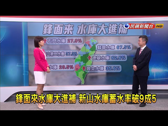 2024/4/29【早安嘉芬】鋒面來水庫大進補 新山水庫蓄水率破9成5－民視新聞