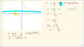 Grade 10 : Functions :  How to get the equation of a Hyperbola Graph Wealth