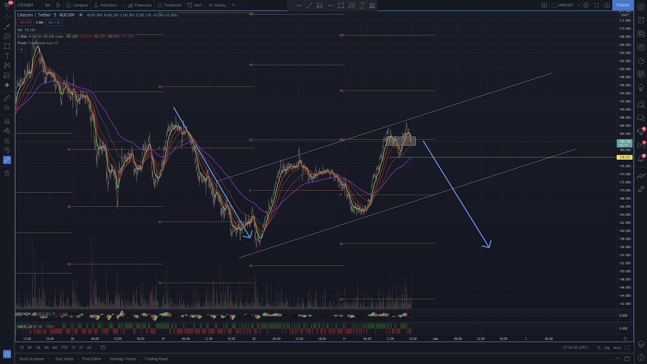 LTCUSDT Cryptocurrency Analysis 1 June 2021