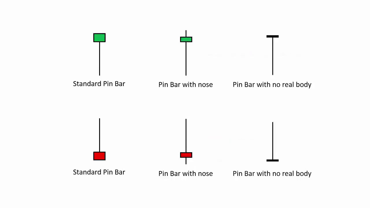 Pin Bar Trading   Pin Bar Strength Analysis & Valid Formation   Syed Rahman