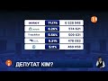 Орталық сайлау комиссиясы Құрылтай депутаттарын сайлаудың алдын ала нәтижесін жариялады