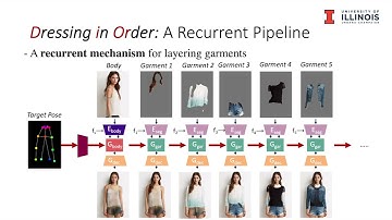 Dressing in Order: Recurrent Person Generation for Pose Transfer, Virtual Try-on and Outfit Editing