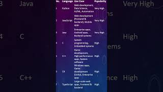 top programming language #top10 programming language #top 5 programming language #programming langua