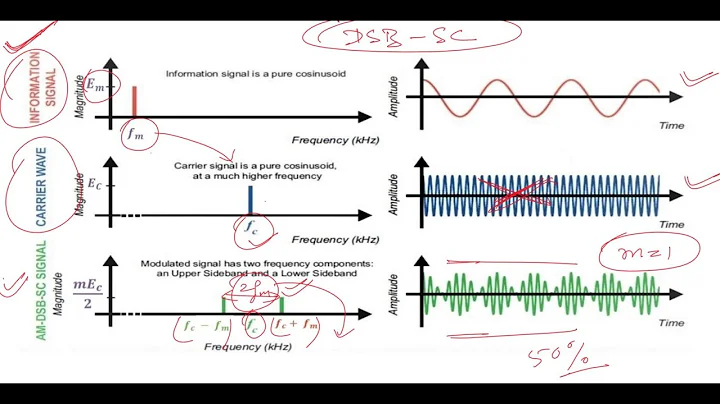 Double Side Band - Suppressed Carrier (DSB-SC) AM Wave