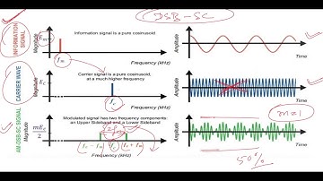 Double Side Band - Suppressed Carrier (DSB-SC) AM Wave