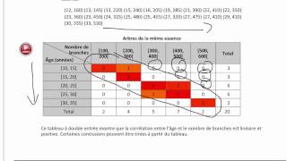 corrélation tableau double entrée