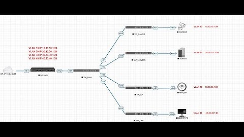 "How to Configure VLANs on MikroTik and Cisco Switch | Step-by-Step VLAN Lab Tutorial
