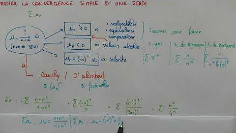 Comment étudier la convergence d'une série numérique ?