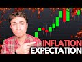 Inflation Expectation Has Changed DRASTICALLY