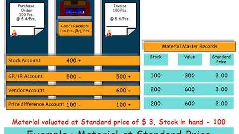 SAP Material Management (MM) Invoice verification Variances