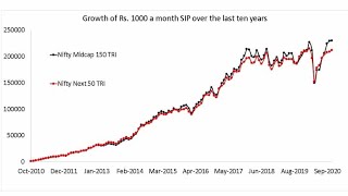Should I start a SIP in Midcap 150 Index fund for diversification?