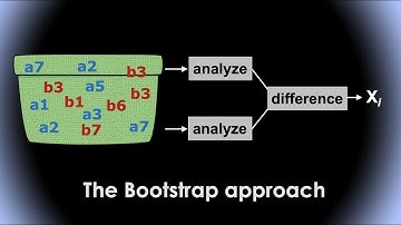 Robust statistics applied to EEG data #3: The Bootstrap Approach