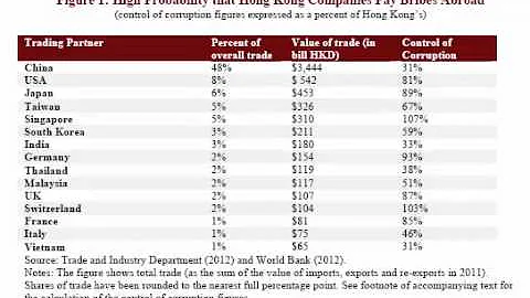 How Do We Know Hong Kong Businesses Export Bribery to the Mainland?