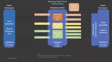 Major components of the Mojaloop Switch   Animated Mojaloop Demo 19OCT20A 5