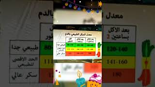 معدل السكر الطبيعي اليومي في الدم/ معدل السكر الطبيعي / قياس السكر الطبيعي / السكر التراكمي الطبيعي