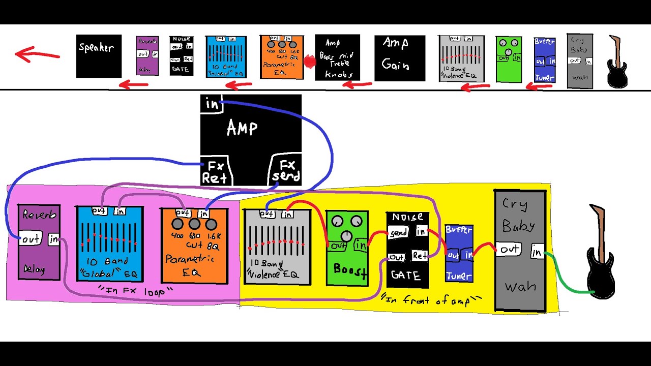 Pedalboard Guide (signal path and pedal placement)