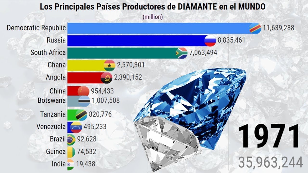 Los principales países productores de DIAMANTE en el MUNDO | 1970–2015 -  YouTube