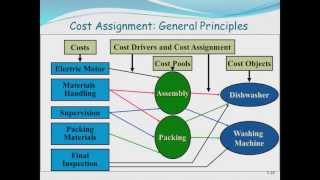Basic Cost Management Concepts- Cost & Management Accounting- Fall 2012 (L4)- Professor Cooperberg