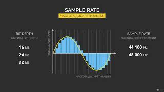 Основы Аудио Децибелы, Битность, Частота Дискретизации