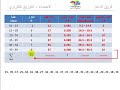 جدول التوزيع التكراري الاحصاء جلال المناصير