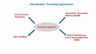 Modelling of NATM Tunnels Using Tunnel Wizard in MIDAS GTS NX