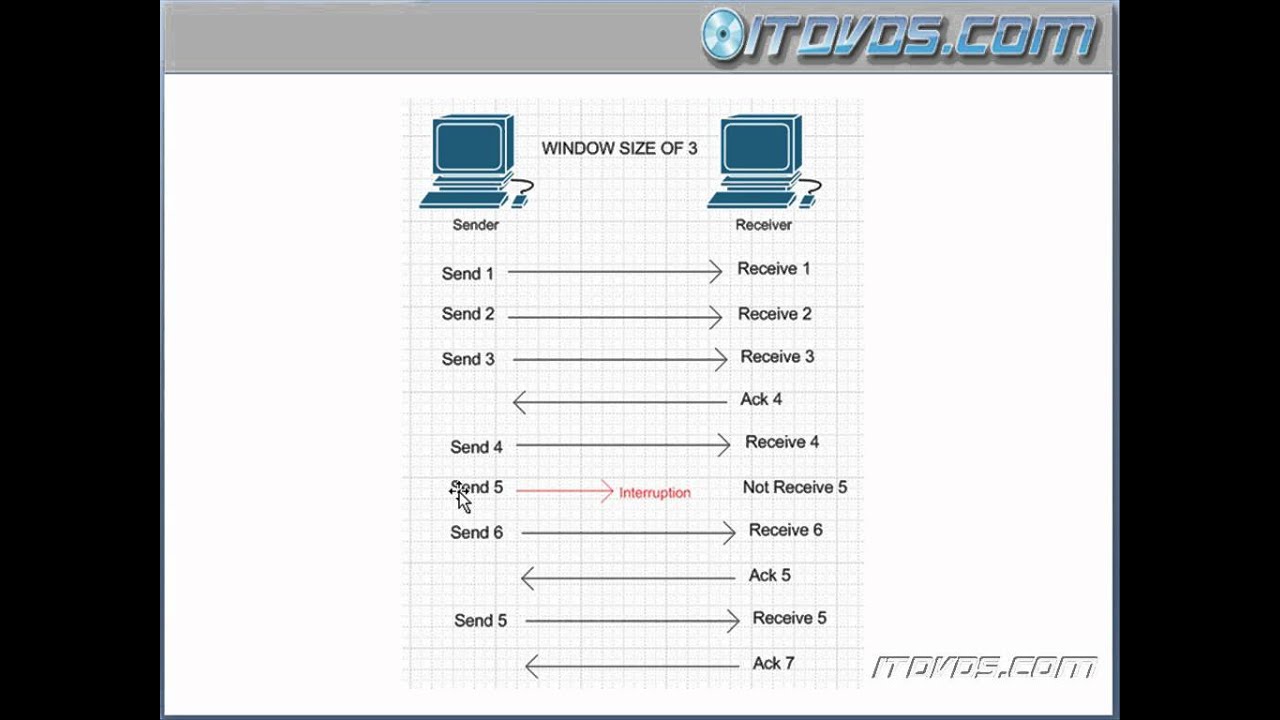 cisco-ccent-640-822-icnd1-cbt-tcp-part-2-youtube