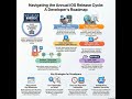 Understanding the iOS Release Cycle | English