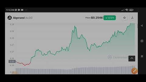 Algorand Price Prediction & Analysis! Algo coin News Today