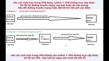 Một Số Lưu ý về VPS - Lỗi không truy cập được VPS giờ cao điểm !