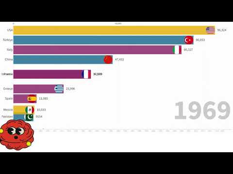 DÜNYA CEVİZ ÜRETİMİNİN ÜLKELERE  SIRALAMA GRAFİK 1960-2020