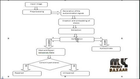 Final Year Projects | A Secret-Sharing-Based Method for Authentication of Grayscale