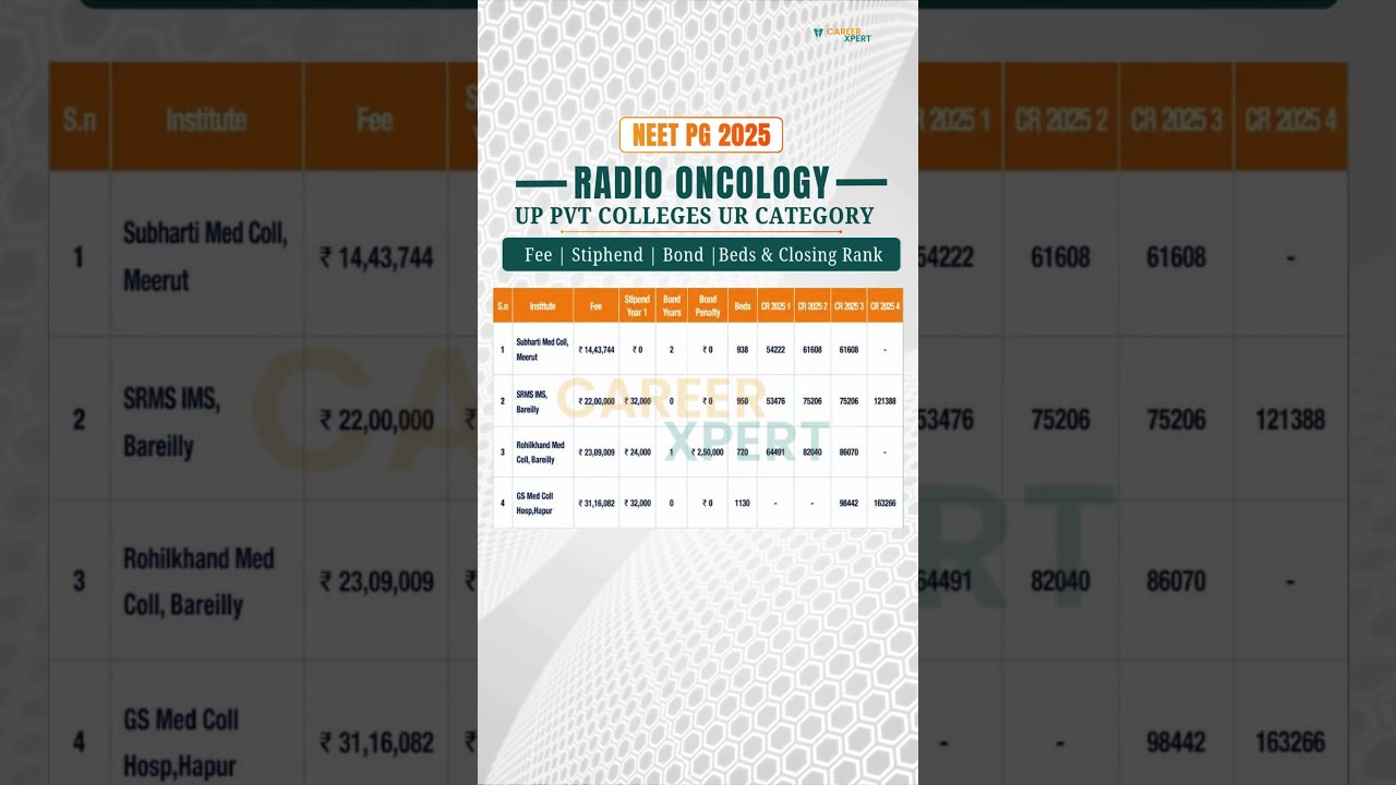 NEET PG 2025 RADIATION ONCOLOGY | UP Private Colleges|Fees, Stipend, Beds & Closing Rank #neetpg2026