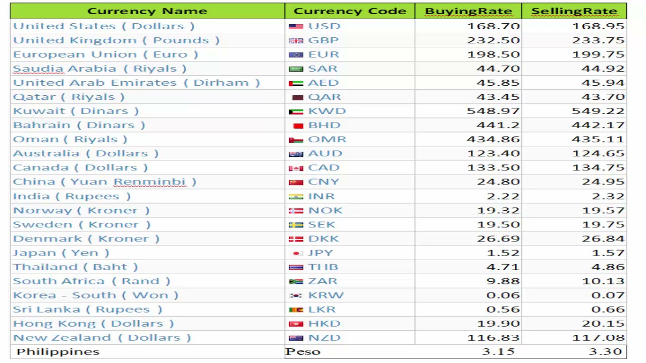 15/03/2021 CURRENCY EXCHANGE HERE DOLLAR/POUND/EURO/PESO/DINAR/DIRHAM/TAKA/YEN/RIYAL/YUAN/RAND - YouTube