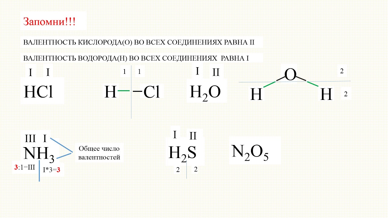 Элементы в водородном соединении валентность 3. Валентность водорода схема. Валентность графические формулы. Графическая формула в химии. Валентность. Составление формул соединений.